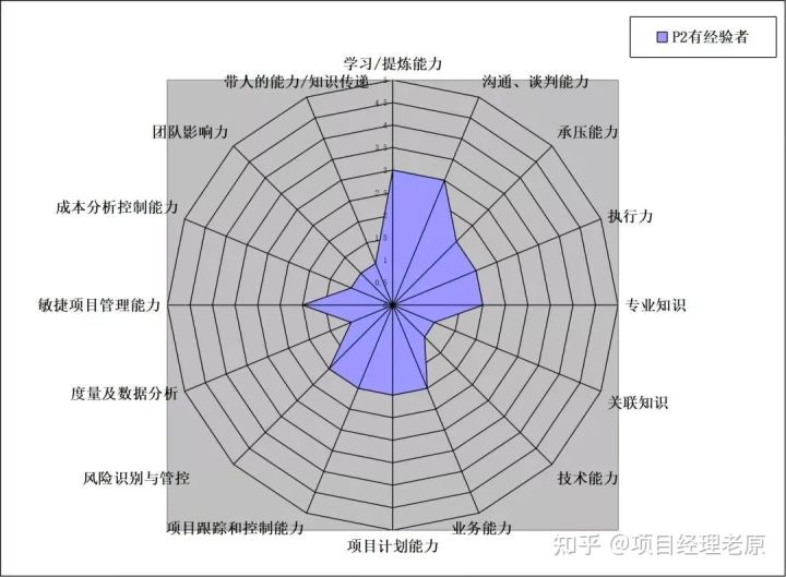 为什么现在的项目经理越来越难做,干到项目经理有前途嘛