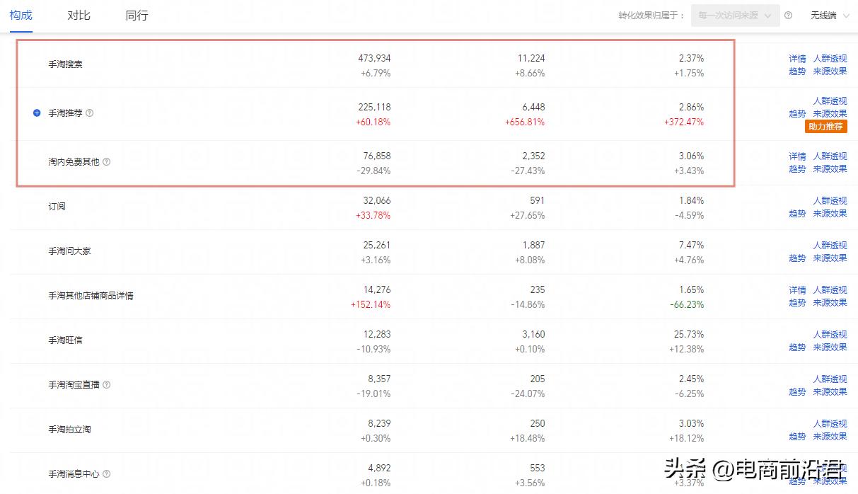 想要分析一家淘宝店铺的转化率,如何分析淘宝店铺转化率