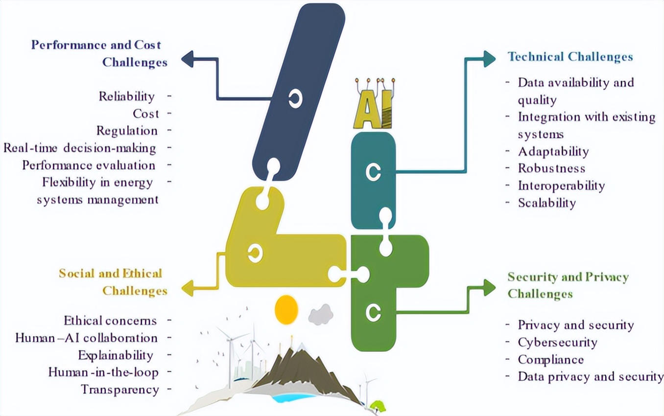 人工智能绿色能源消纳,人工智能能源与电力技术