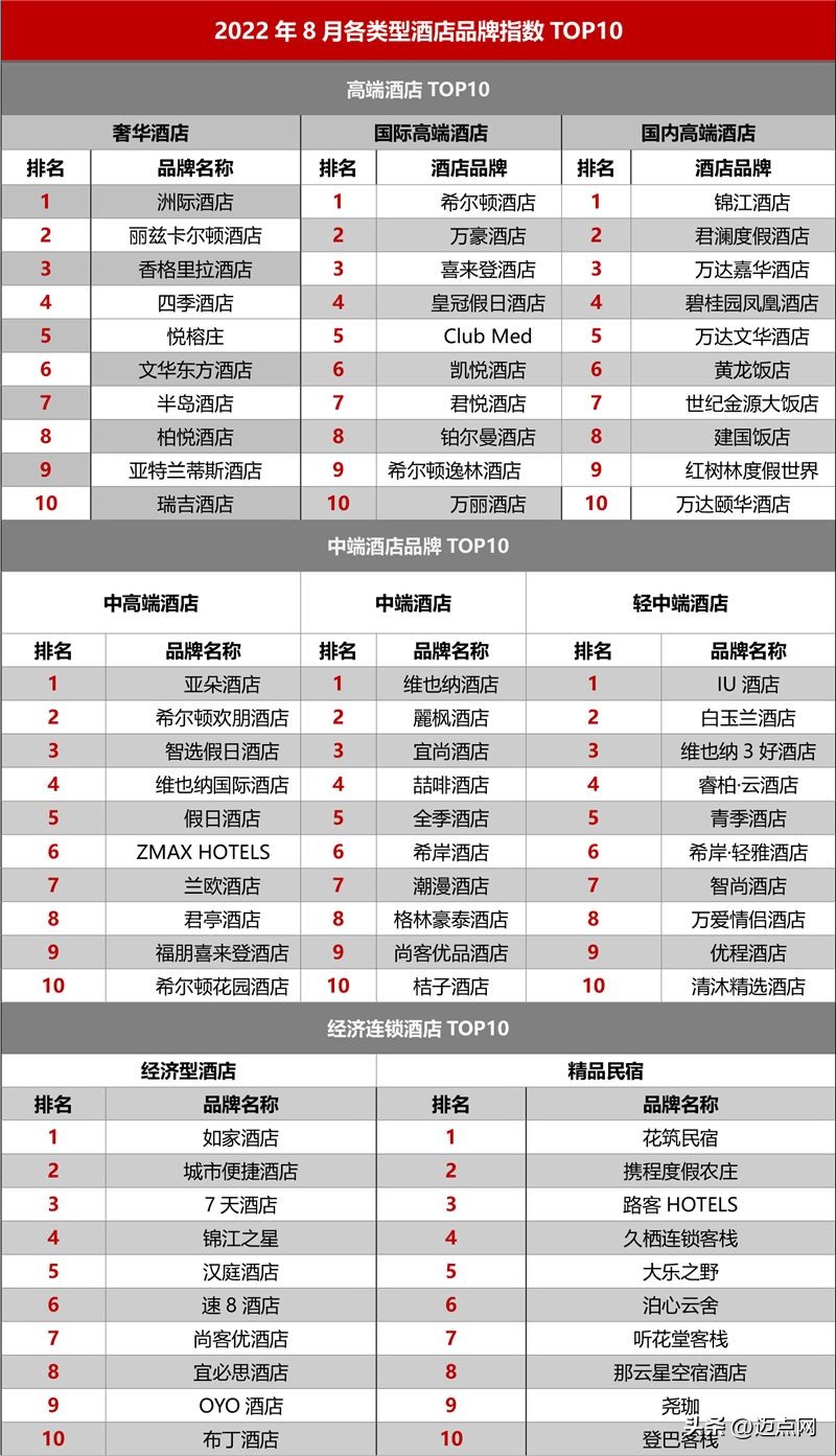 2024年酒店业发展报告,2022年中国酒店行业发展报告