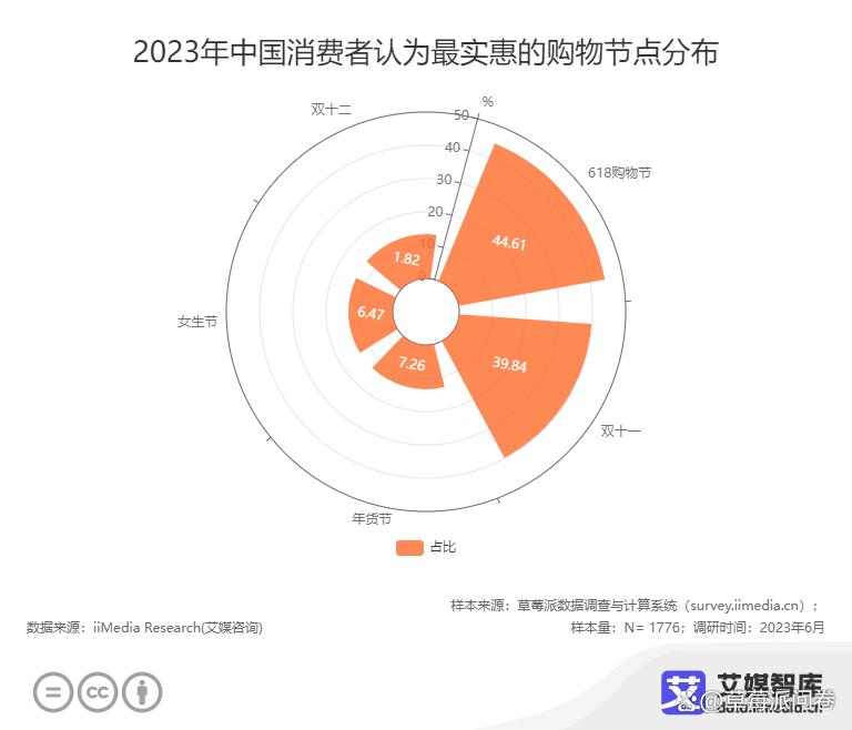 2023中国618购物节父亲节消费数据大调查