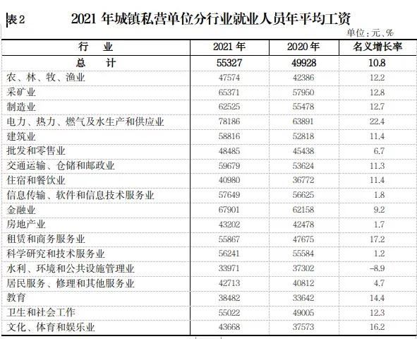 2023年宁夏职工月平均工资为多少,2021年宁夏在岗职工平均工资