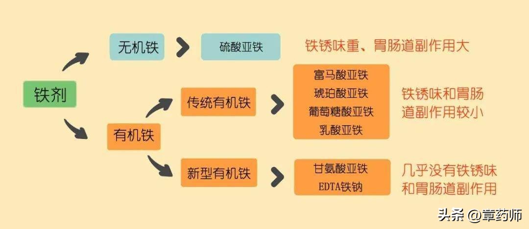 缺铁性贫血恢复正常后铁剂吃多久,缺铁性贫血补充铁剂时应注意什么