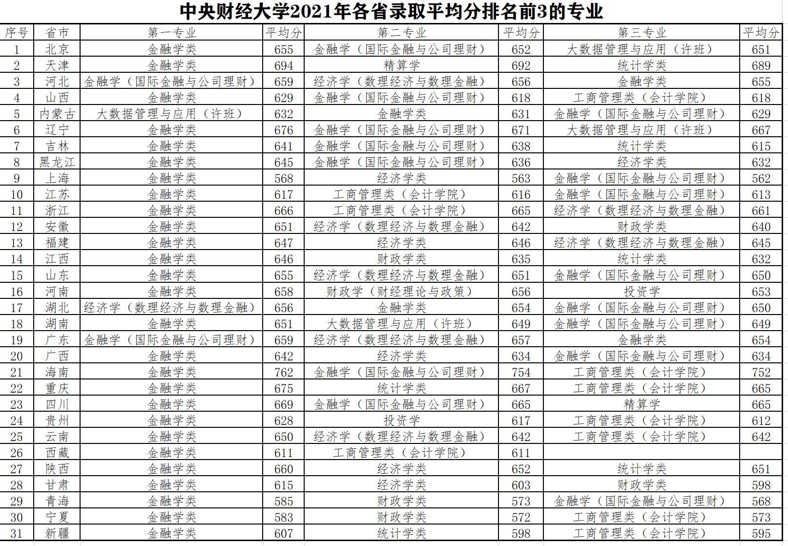 能考上顶尖985的考生，选了中央财经大学，哪些专业最受追捧？