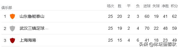 中超泰山队逆转国安,中超泰山三连胜领跑积分榜
