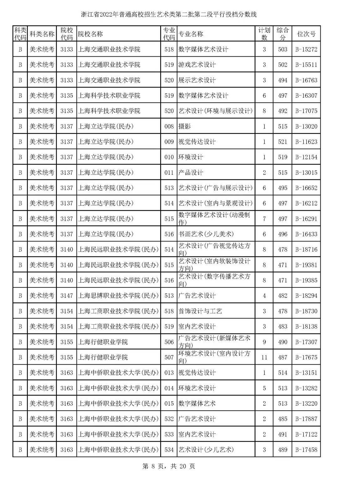 浙江高考艺术分数线平行二段,浙江省2021年美术二段二批投档线