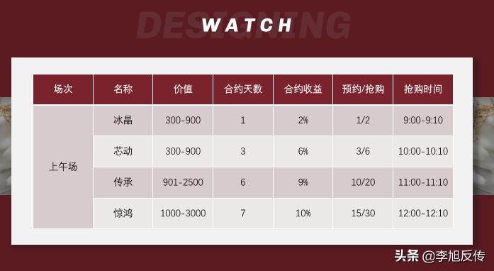 竞拍手表可获得高额收益？网友反馈“罗威妮”项目涉嫌传销、诈骗