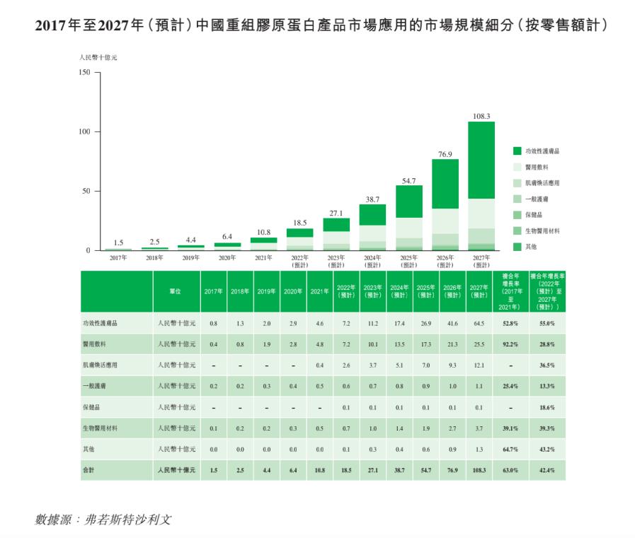 核心成分重组胶原蛋白,重组胶原蛋白最新工艺