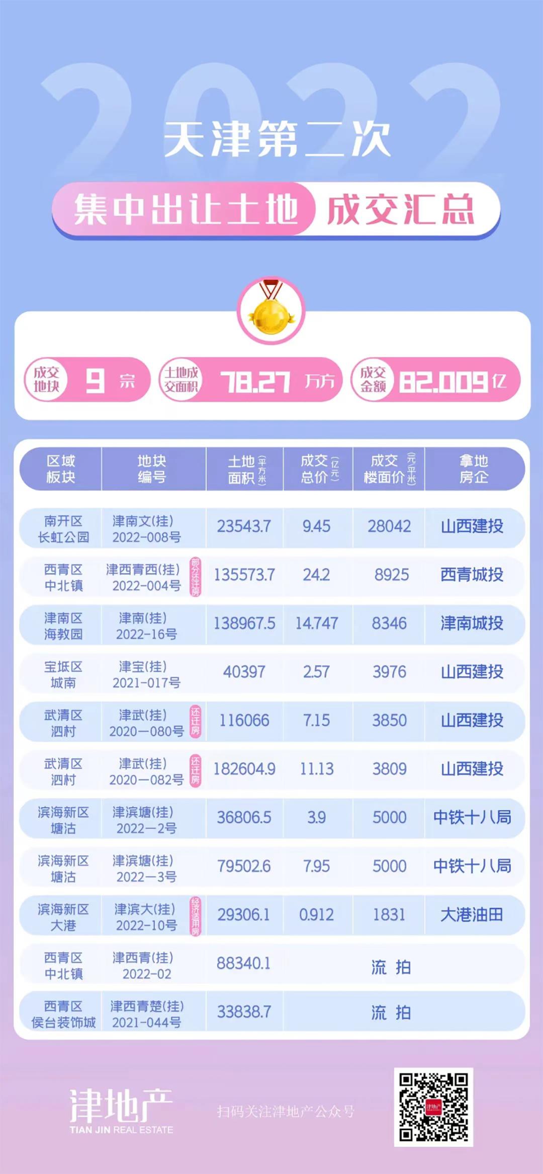 3500词天津,天津楼市2022前景