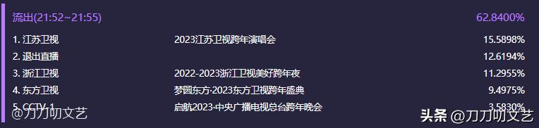 跨年晚会杨幂收视率第一,跨年晚会收视率杨幂