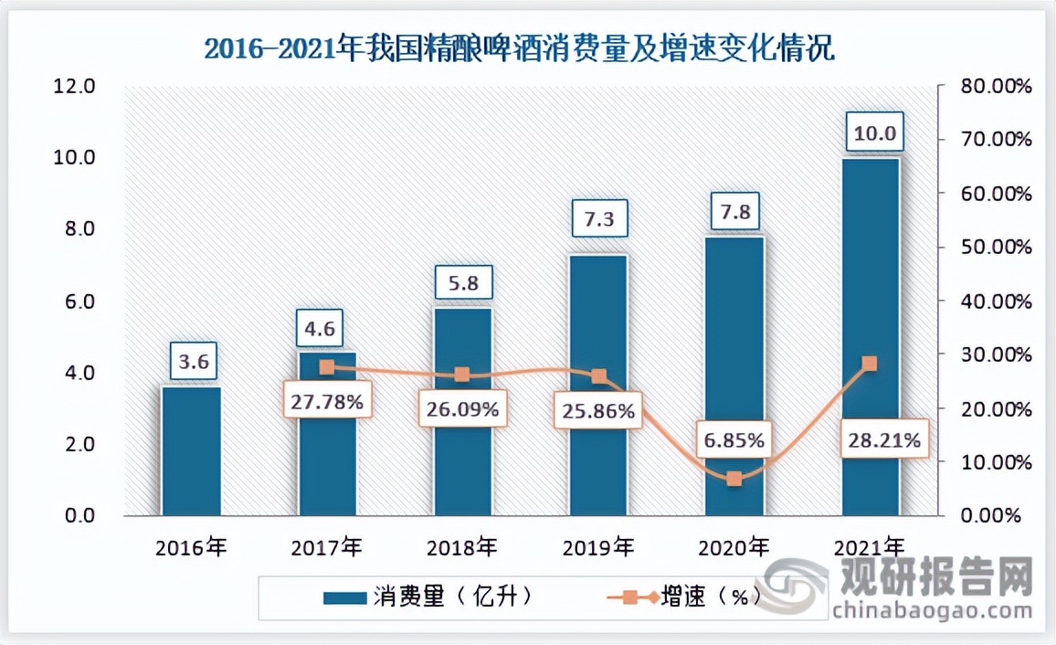 我国啤酒行业现状分析,精酿啤酒行业前景分析