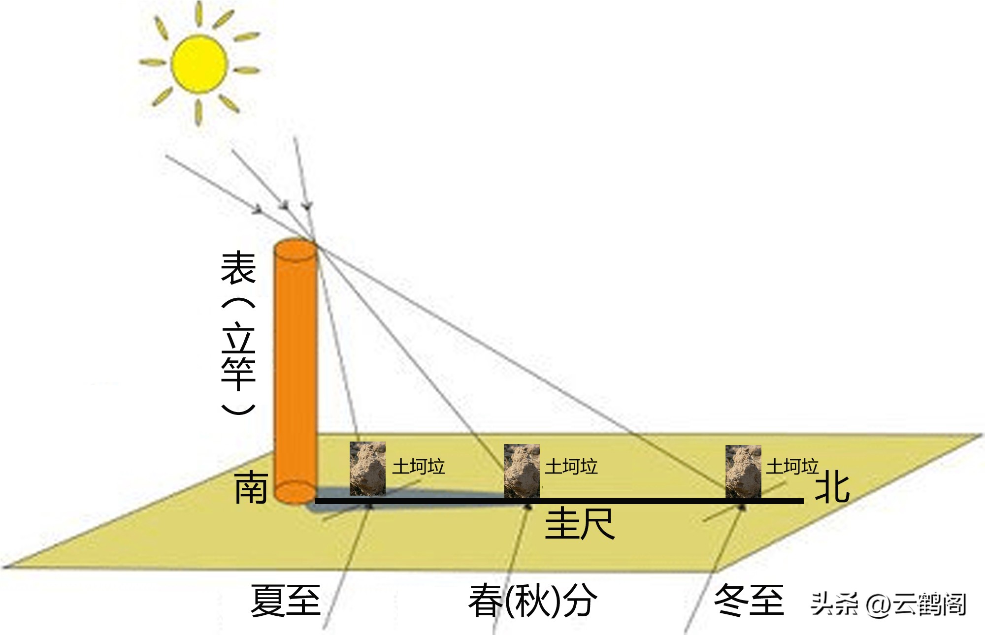 汉字探源怎么写,古今汉字字形演变分水岭