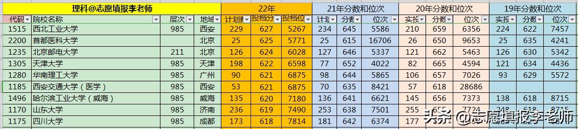 北邮211分数第一,北邮2009录取分数线