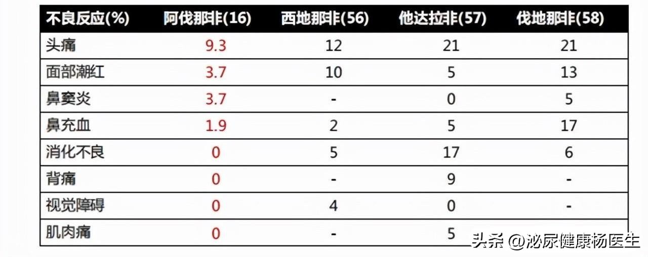 阿伐那非药效最好要多久,阿伐那非的用药方案