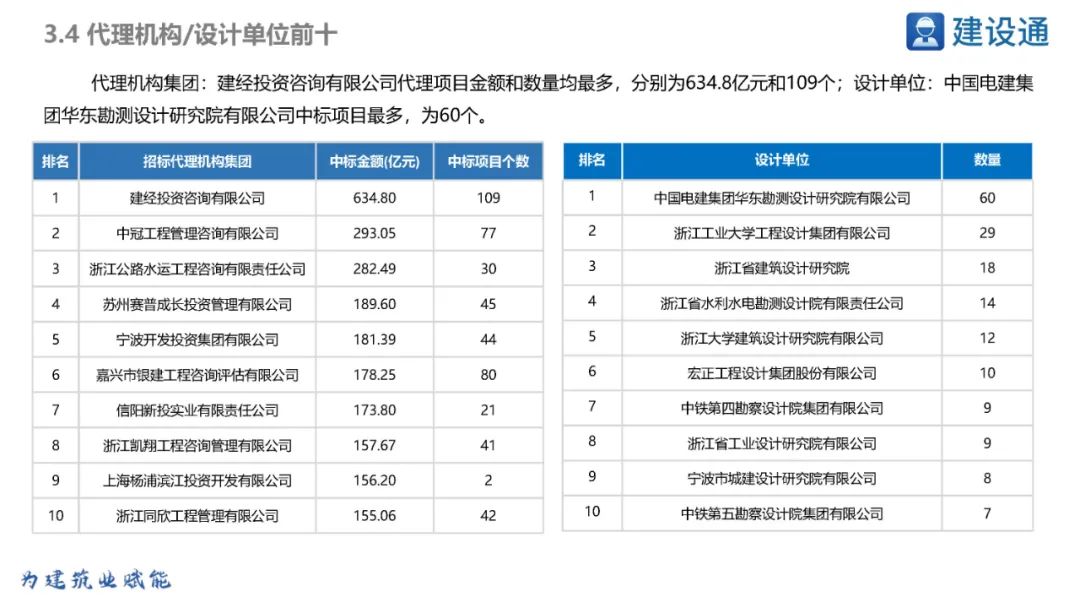 浙江省2023年重大项目明细表,2021年浙江重大项目投资完成率