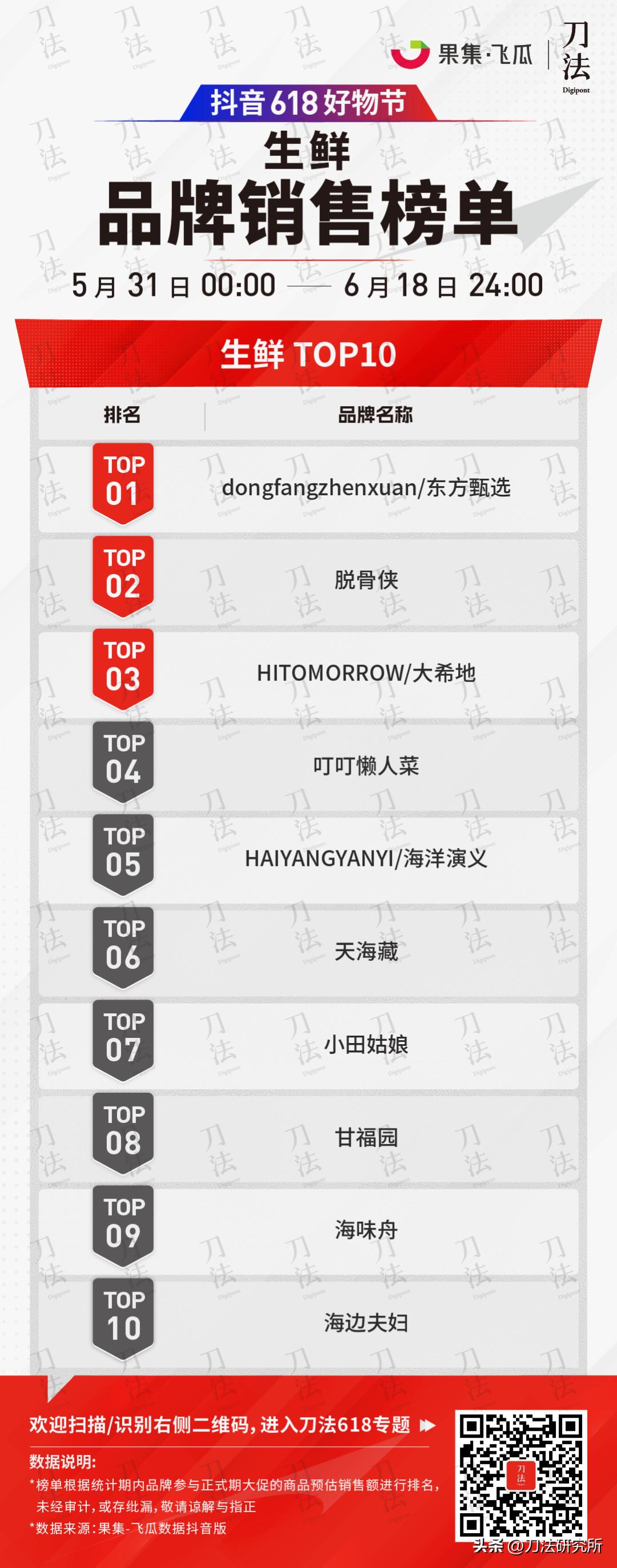 极米投影618全周期全网gmv破7亿,全网618销售数据公布