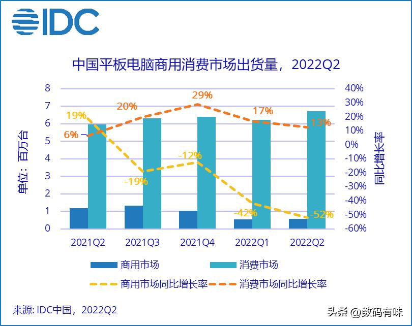OV的功劳？平板电脑销量Q2增长，而平均单价下降293元