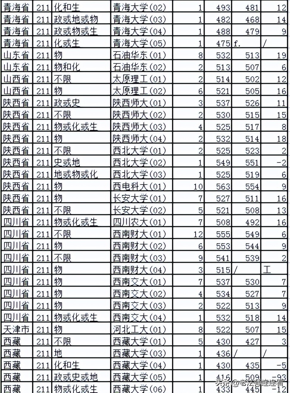2018年上海高考一本外地院校,上海高考2020985学校