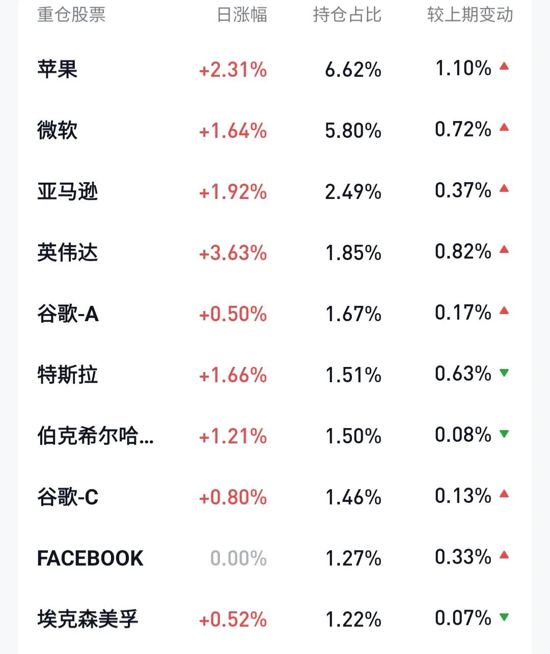 纳斯达克100和标普500都有哪些股,纳斯达克100和标普500基金选哪个