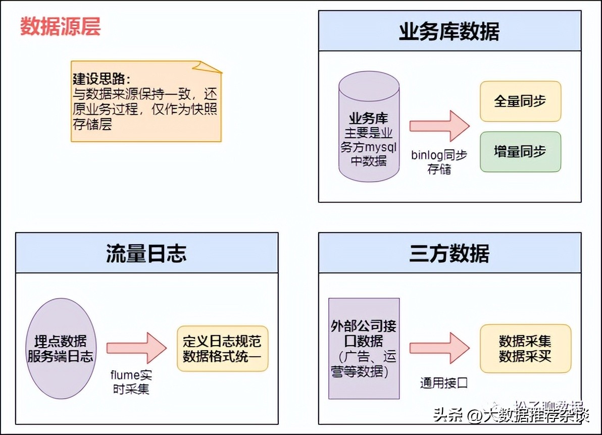数仓架构优化,数仓开发模式