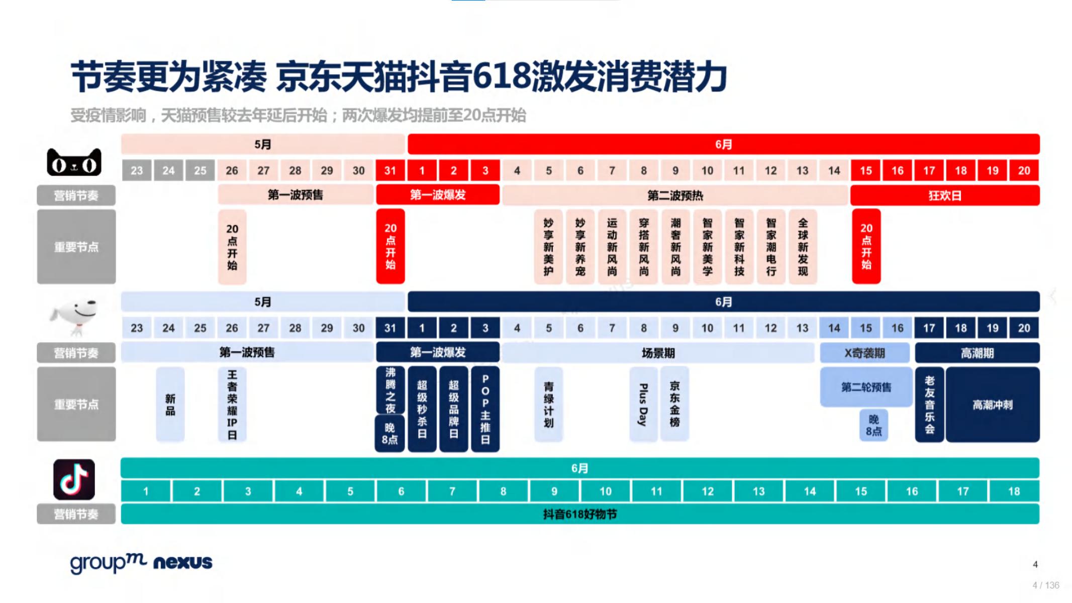 618电商营销视频,618电商调研报告