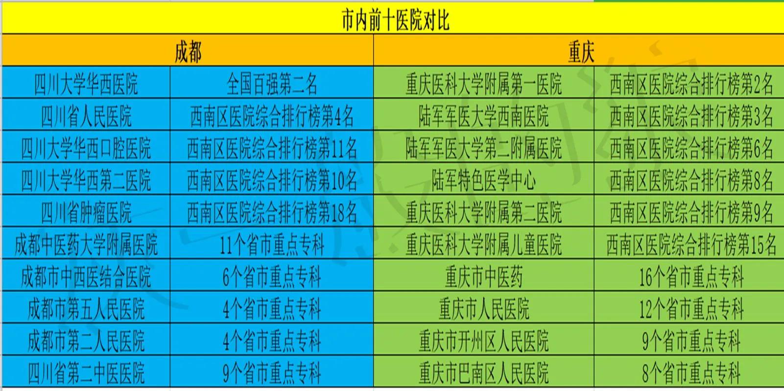 成都重庆哪个才是西南第一,成都重庆硬实力对比