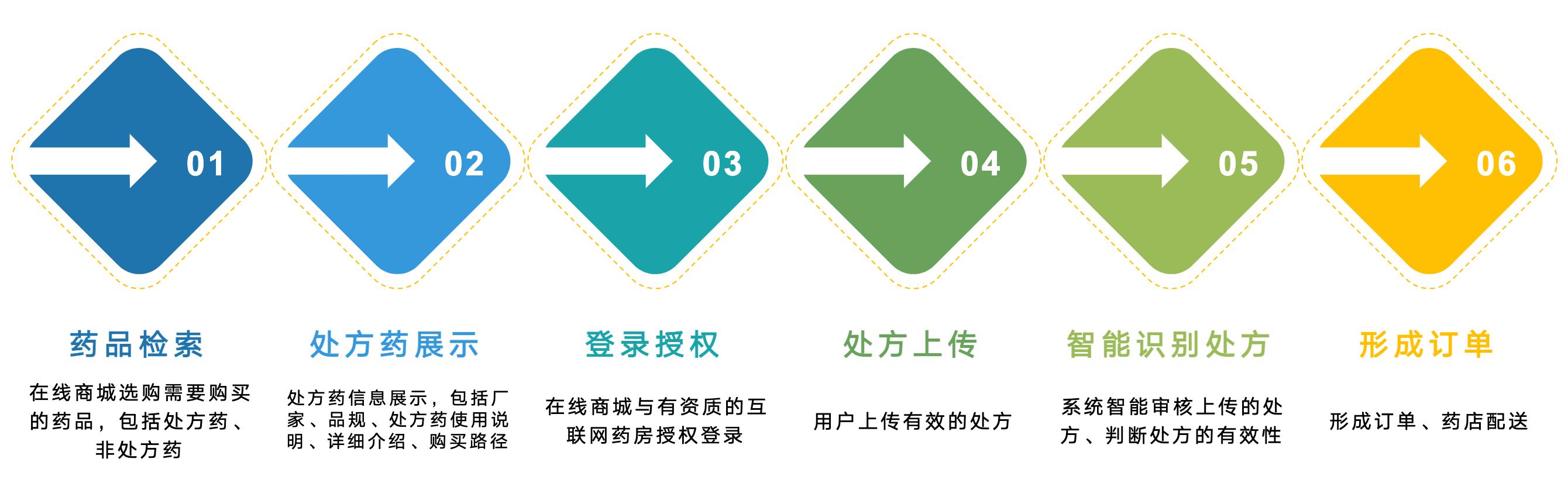 处方药网上买为什么要登记,京东处方药购买流程