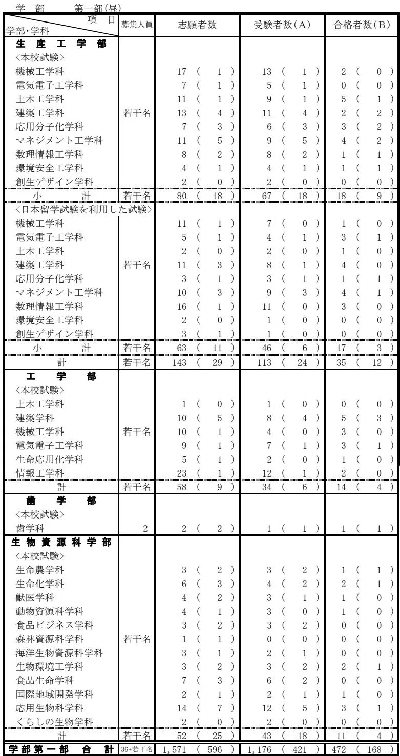 日本大学出愿一般在几月,日本大学出愿指南