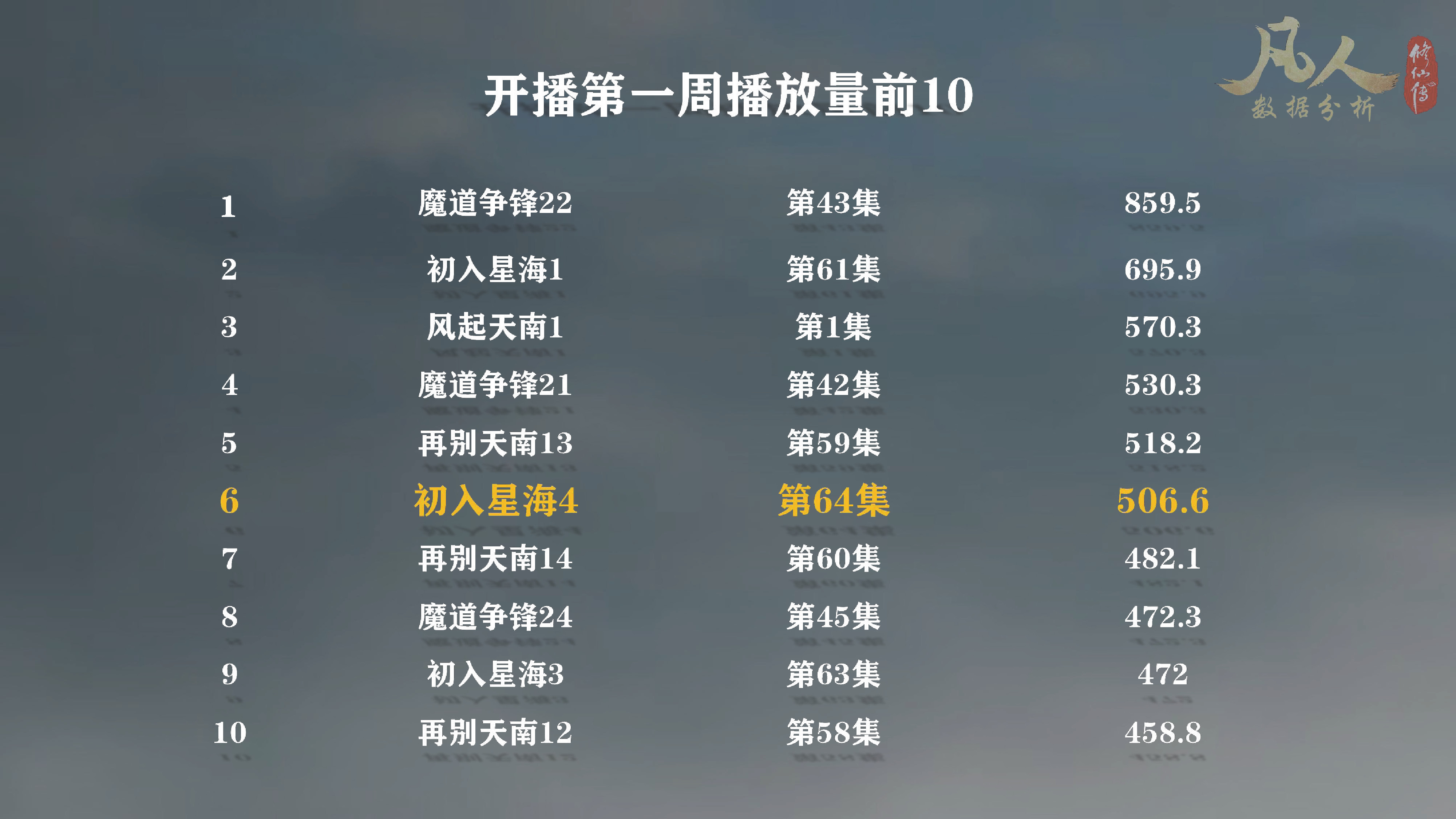 凡人修仙传动漫64集首周：*放播**量第6，硬币量第23，投币率第50