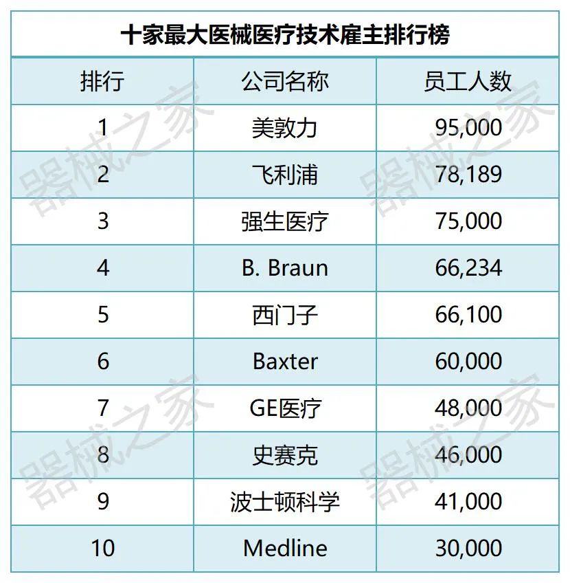 top10收入,薪资最高的10家公司