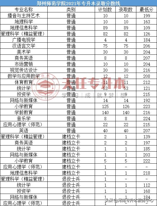 郑州师范学院的专升本的招生计划,郑州师范学院专升本今年扩招吗