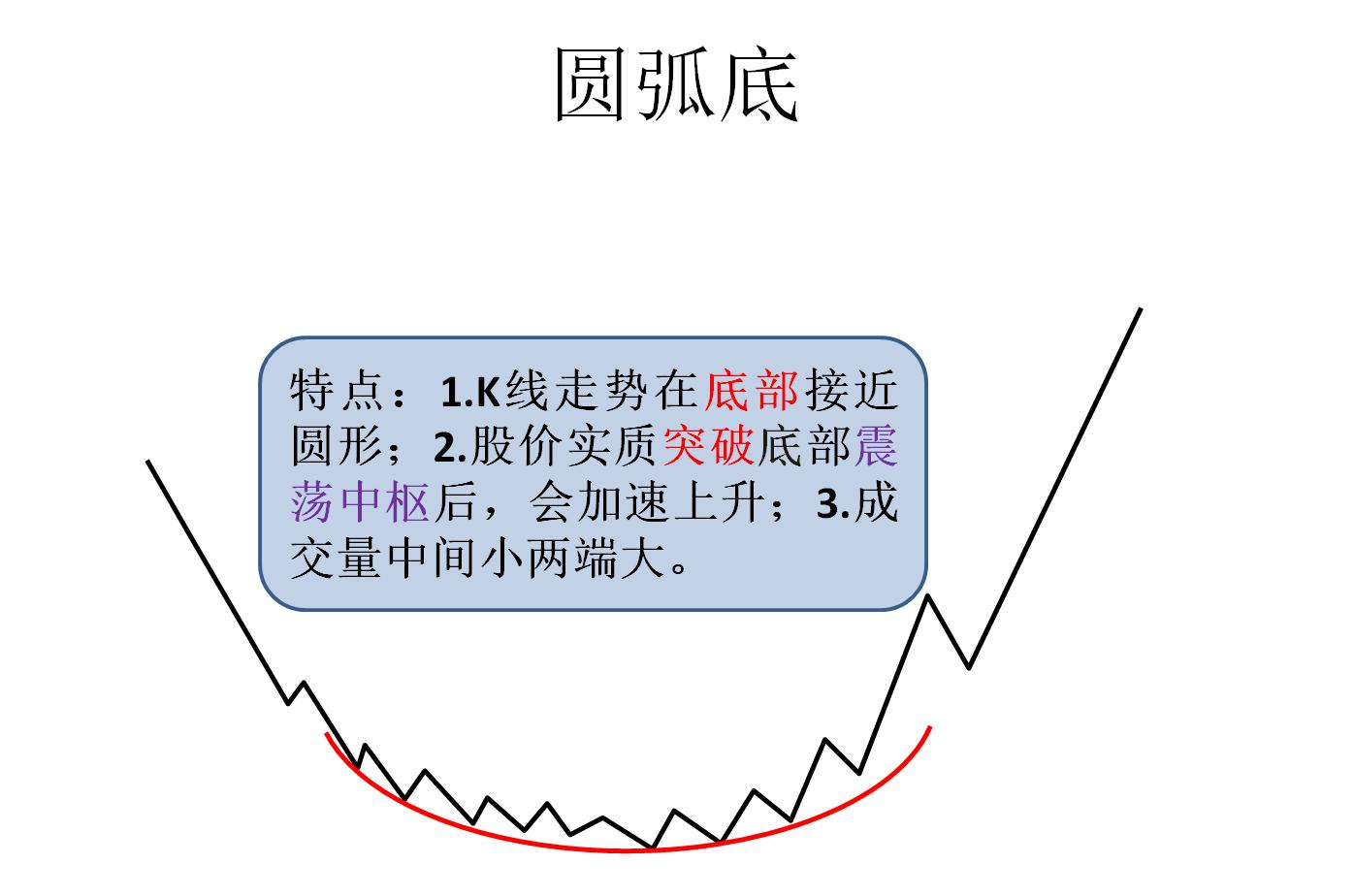 如何抄底逃顶？反转形态之“圆弧顶/底”