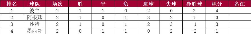 世界杯小组赛第二轮比赛结束，各小组积分排名情况