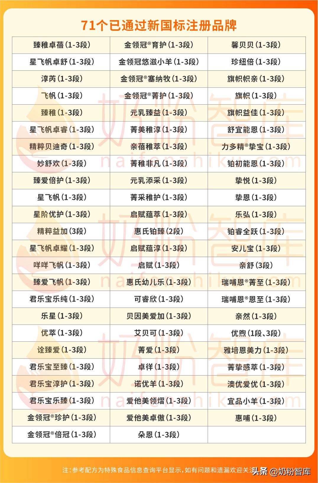 最新奶粉配方注册24批次名单,中国最新配方奶粉标准表
