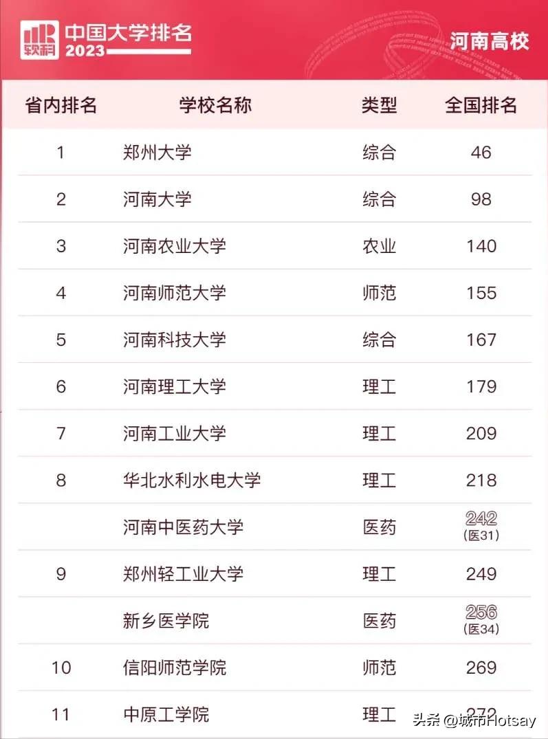 郑州大学河南大学在全国排名,河南最好的二本大学排名新乡学院