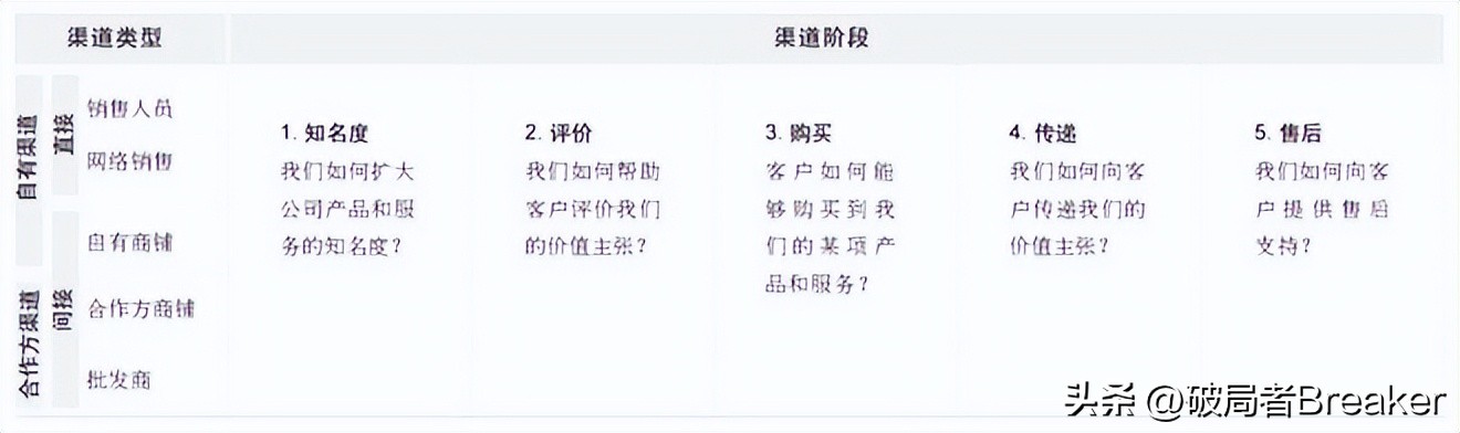 商业模式画布搞懂了绝对价值百万,商业模式画布简单分析