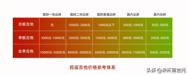 初学者吉他入门买什么吉他好,新手入门吉他选择哪款好用一点
