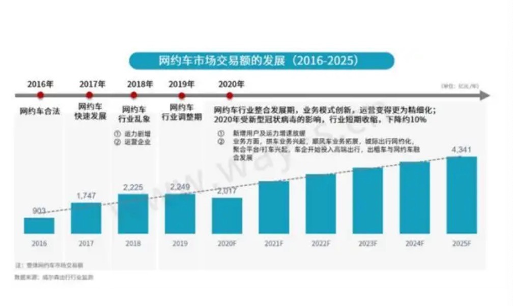 网约车行业价格,网约车行业分析师