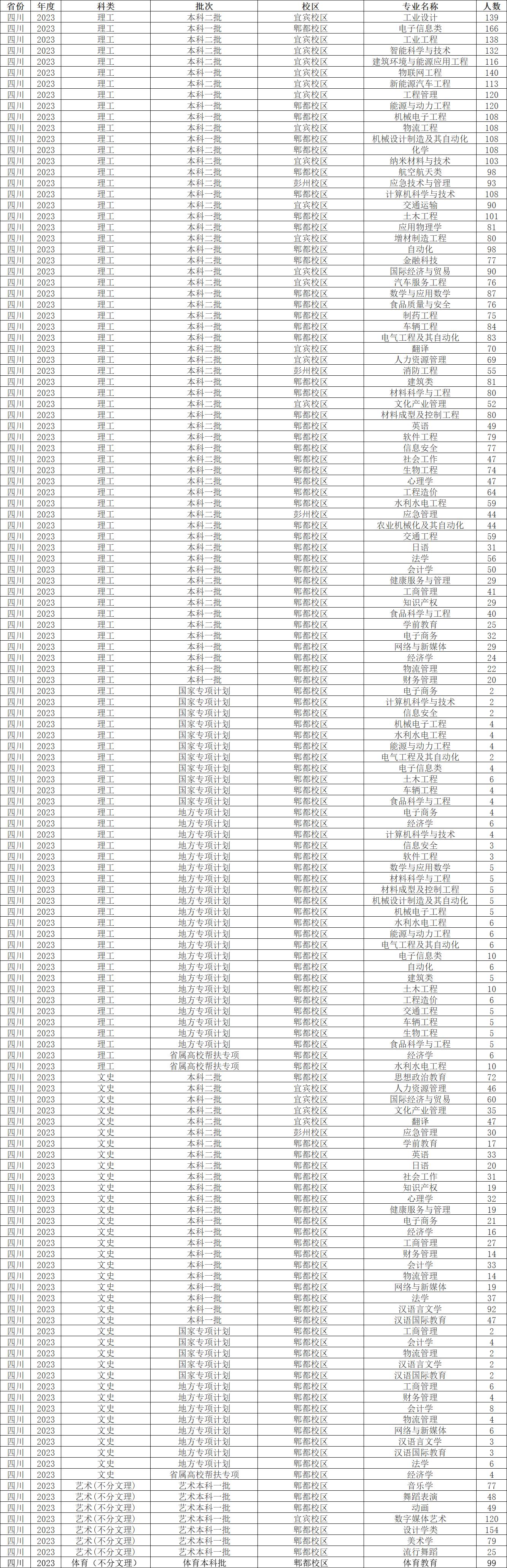 西华大学2023年本科招生计划及2022年四川、重庆录取分数线