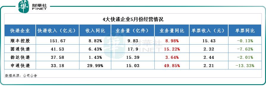 快递市场容量的变化趋势及前景,快递洗牌