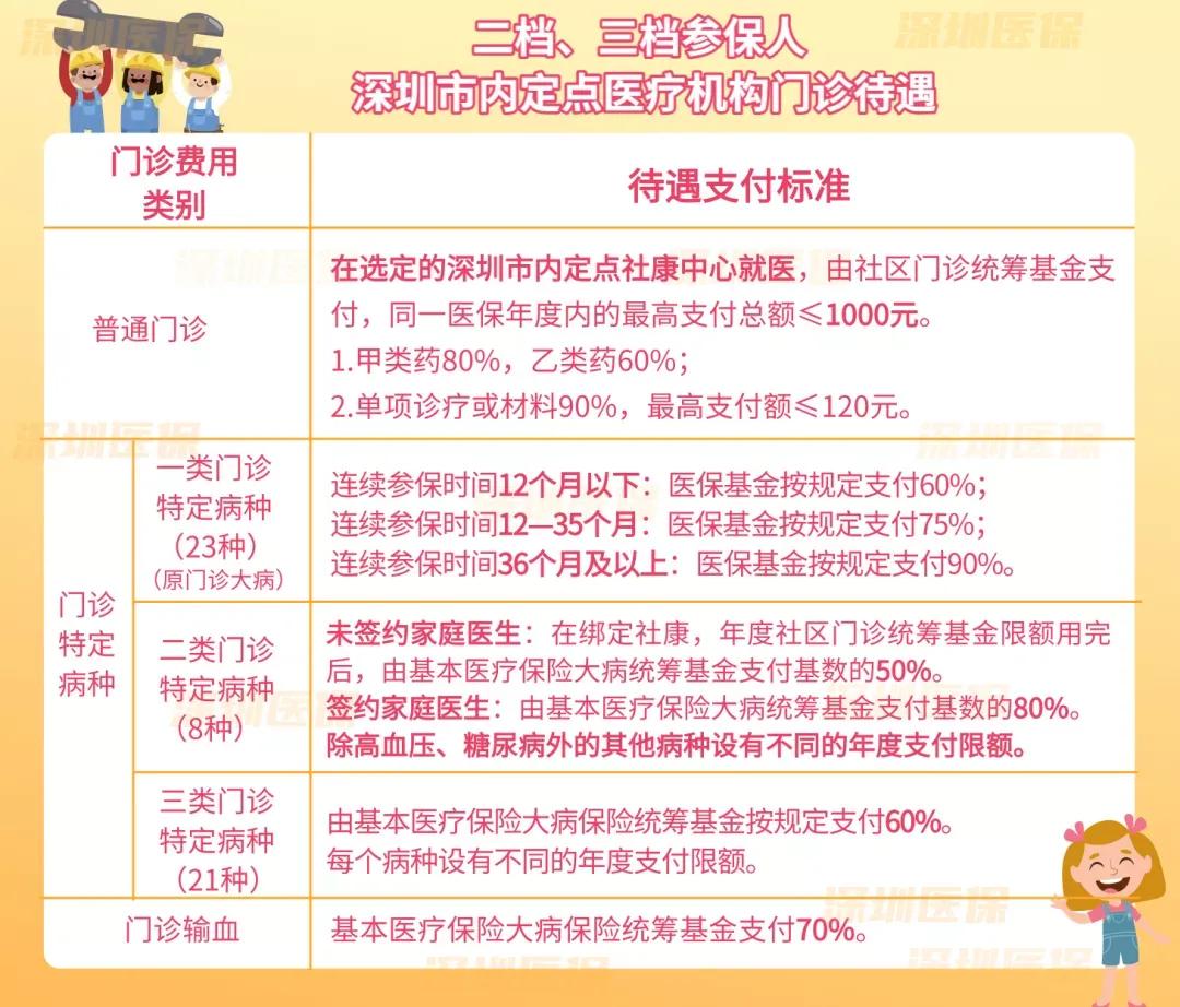 深圳二档医疗和三档医疗的区别,深圳医疗保险二档三档报销区别
