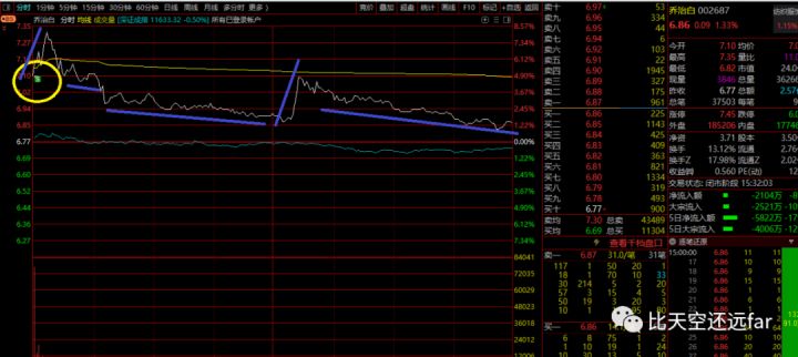 什么是建仓洗盘打压拉升出货,拉升出货全过程解析