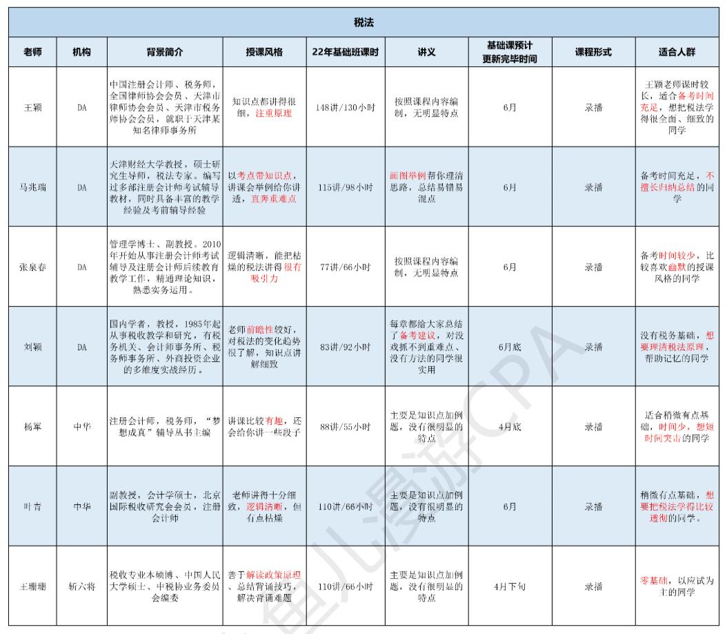 cpa零基础老师推荐,cpa财管老师推荐