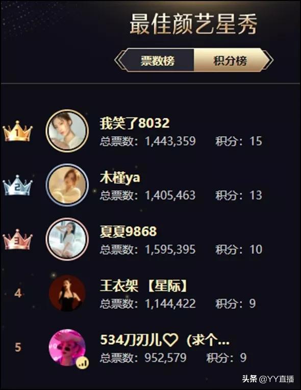 毕加索高票领跑男脱，微凉370万票登顶女音，全能组战况激烈