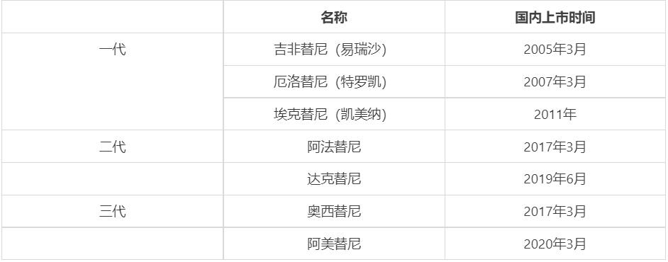 肺癌靶向药一代二代三代如何选择,肺癌靶向药一二三四代名字