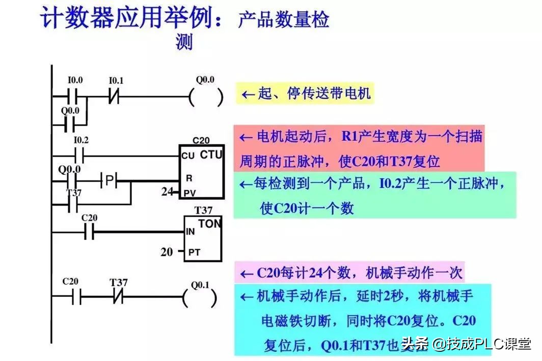 西门子plc中sm0.0指令的运用,西门子1500plc运动控制指令