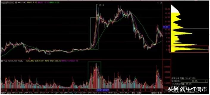 主力吸筹怎么识别,如何用筹码判断主力吸筹