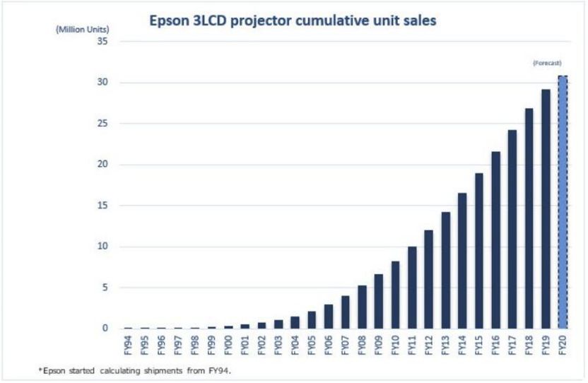 高亮4K投影机,爱普生6280t是激光投影吗