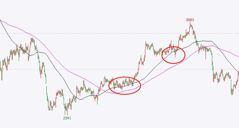 五大趋势交易策略,盈亏比与胜率高的交易策略