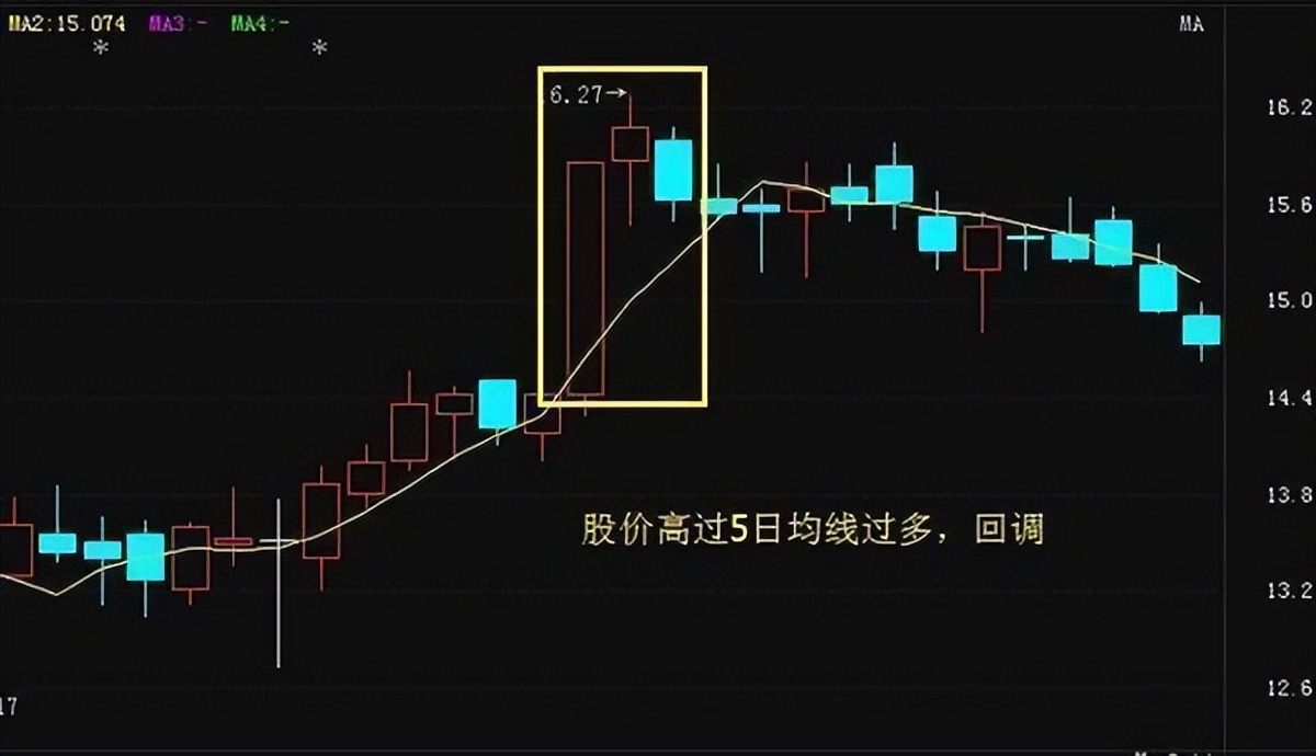 实盘讲解五日分时线判断主力意图,五日均线操盘操作